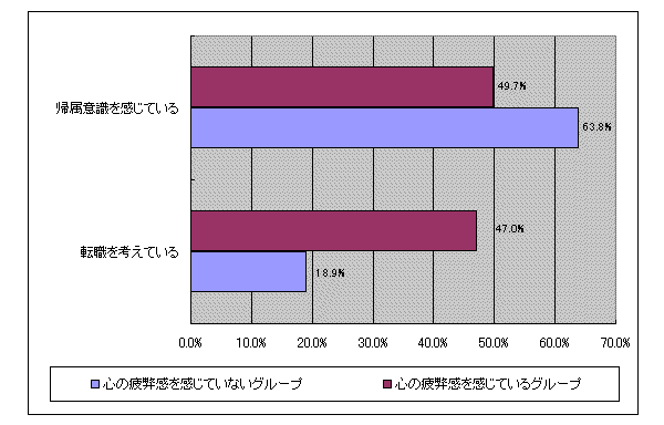 【図表3-3】心の疲弊感と帰属意識、転職意向との関係