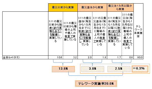 【図表1-1】 テレワークの実施状況（3.11震災前~発生から1カ月以降）（N＝1,015）