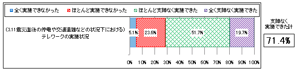 【図表1-3】 3.11震災直後の停電や交通混雑などの状況下におけるテレワークの実施状況 (N=178)
