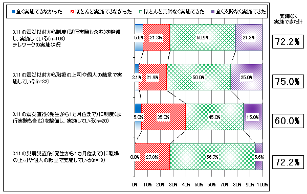 【図表1-4】 3.11震災直後の停電や交通混雑などの状況下におけるテレワークの実施状況<震災以前・震災直後、制度に基づく実施・裁量による実施別>(N=178)