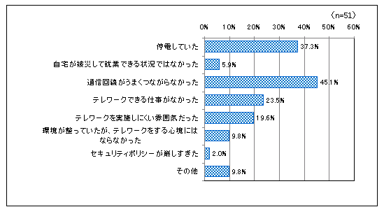 【図表1-5】 3.11震災直後の停電や交通混雑などの状況下において、 テレワークができなかった理由(n=51)
