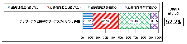 【図表1-6】 テレワークなど柔軟なワークスタイルの必要性（N=1,015）