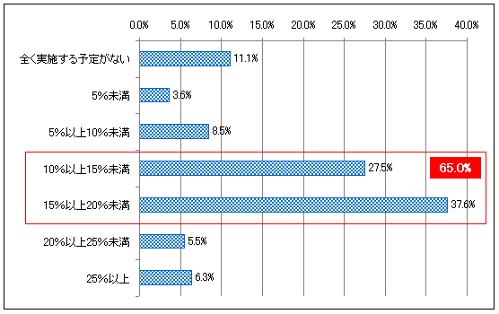 【図表2-1】 夏場に向けて設定した節電目標　（N=615）