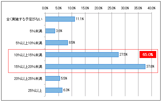 【図表2-1】 夏場に向けて設定した節電目標 (N=615)
