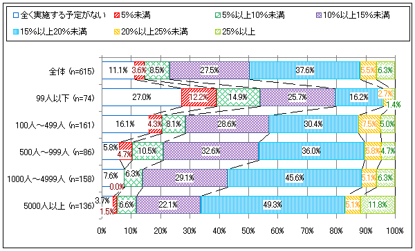 【図表2-2】 夏場に向けて設定した節電目標<従業員規模別>(N=615)