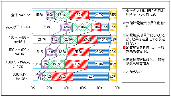 【図表2-3】 節電効果の試算状況<企業規模別>(N=615)