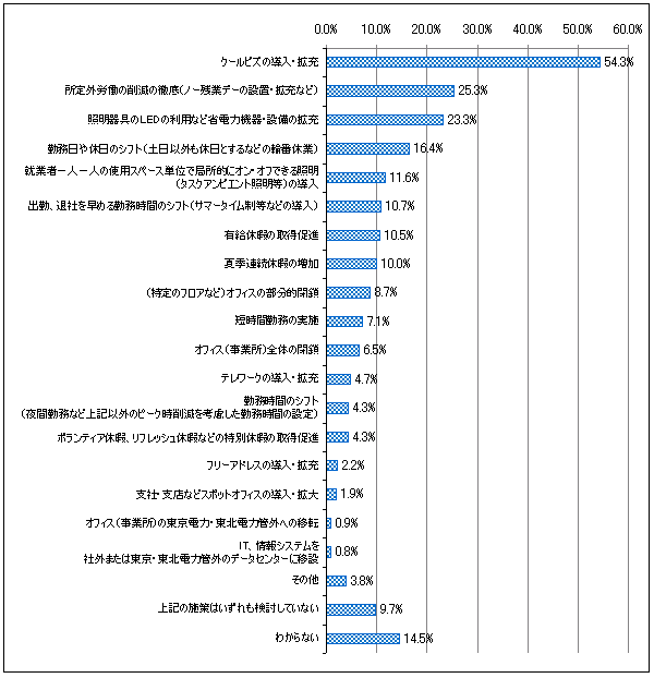 【図表2-4】 夏場の節電、ピーク時の電力削減対策の検討状況 (N=1,015)