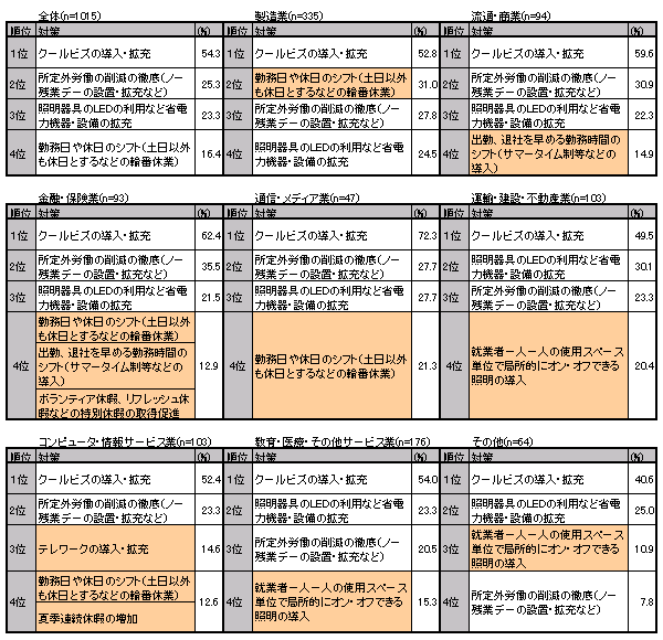 【図表2-5】 夏場の節電、ピーク時の電力削減対策の検討状況＜業種別上位項目＞