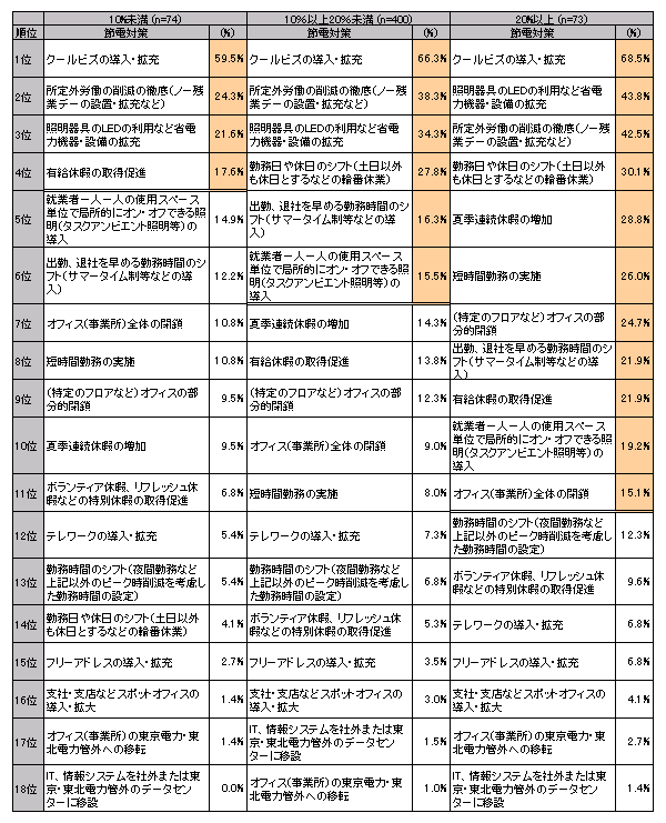 【図表2-6】 夏場の節電、ピーク時の電力削減対策の検討状況＜設定した節電目標別＞（N=547）