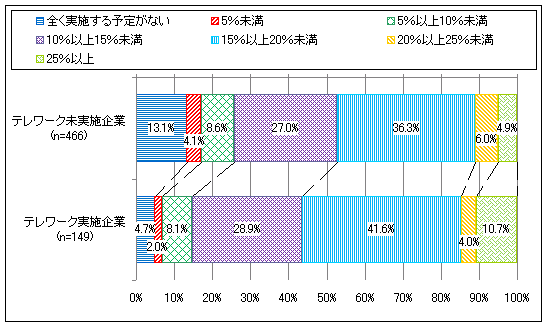 【図表2-7】 夏場に向けて設定した節電目標<テレワーク実施企業・未実施企業別>(N=615)