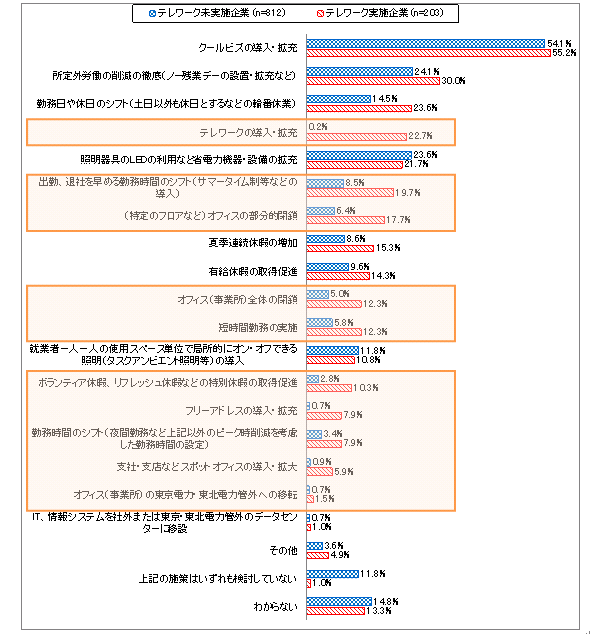 【図表2-8】夏場の節電、ピーク時の電力削減対策の検討状況