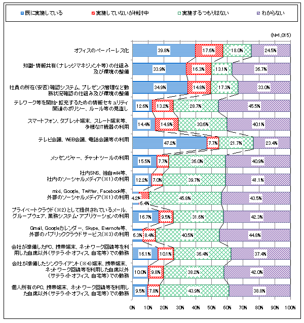 【図表3-1】 柔軟なワークスタイル実現のための施策の実施・検討状況（N＝1,015）