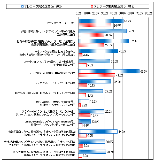 【図表3-2】 柔軟なワークスタイル実現のための施策を実施している企業の割合