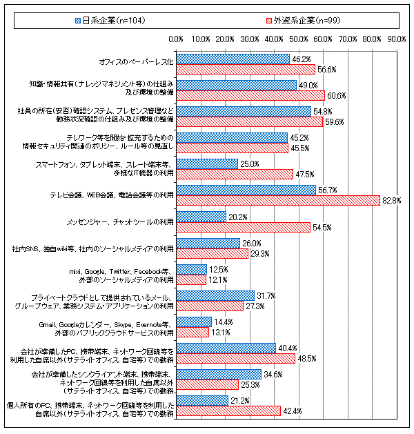 【図表3-3】 柔軟なワークスタイル実現のための施策を実施している企業の割合