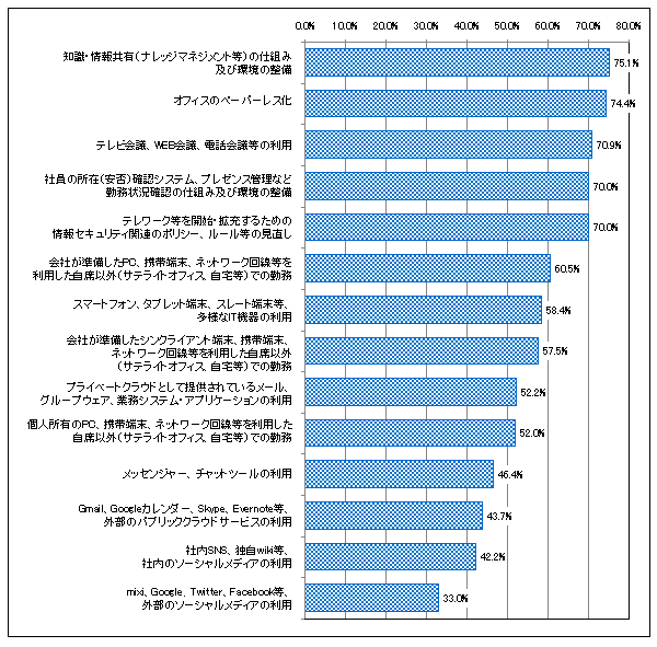【図表3-4】 柔軟なワークスタイル実現のための施策として有効である