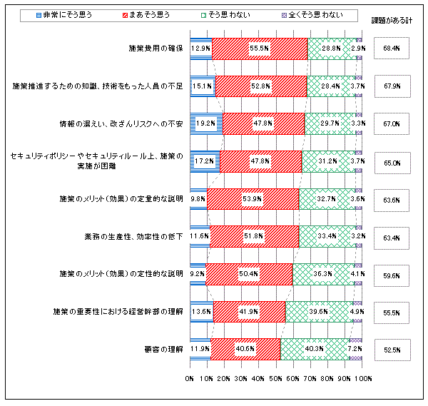 【図表3-5】 柔軟なワークスタイル実現のための施策を推進する際の課題(N=1,015)