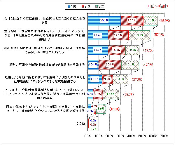 【図表3-6】 柔軟なワークスタイル実現の前提となる組織環境(N=1,015)