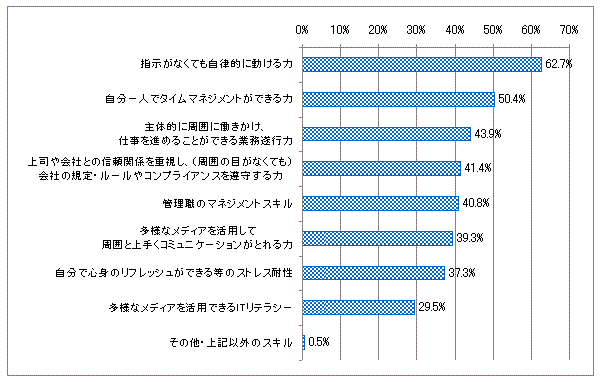 【図表3-7】柔軟なワークスタイル実現の前提となる社員力・スキル(N=1,015)