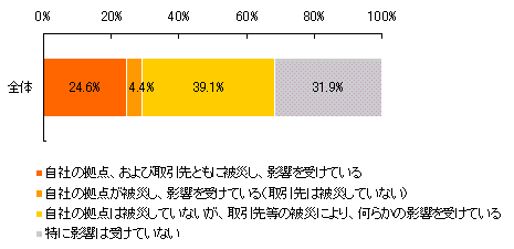 【図表1-1】 震災の影響有無（N＝1,020）