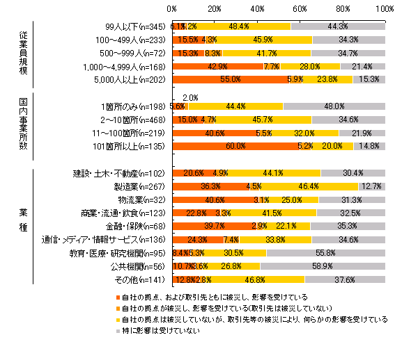 【図表1-2】 震災の影響有無＜従業員規模別＞＜国内事業所数別＞＜業種別＞