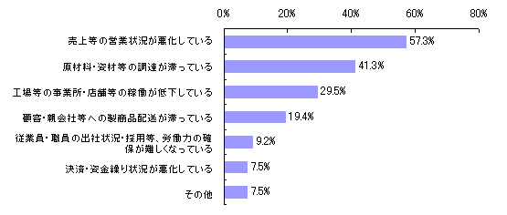 【図表1-3】震災の影響内容 （N＝695）