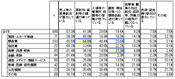 【図表1-4】 震災の影響内容＜業種別＞