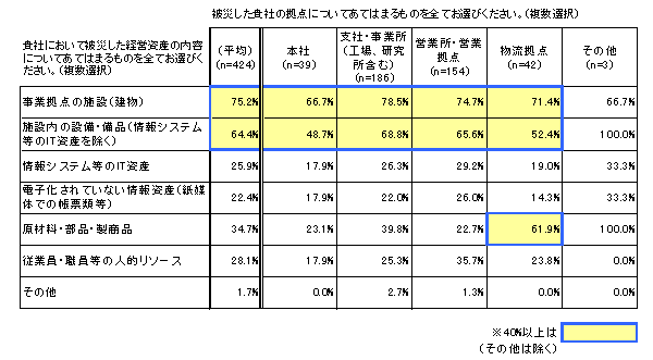 【図表1-5】 被災した経営資産