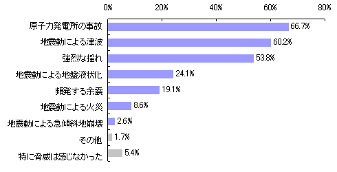 【図表2-1】 脅威に感じた災害要因 （N＝1,020）