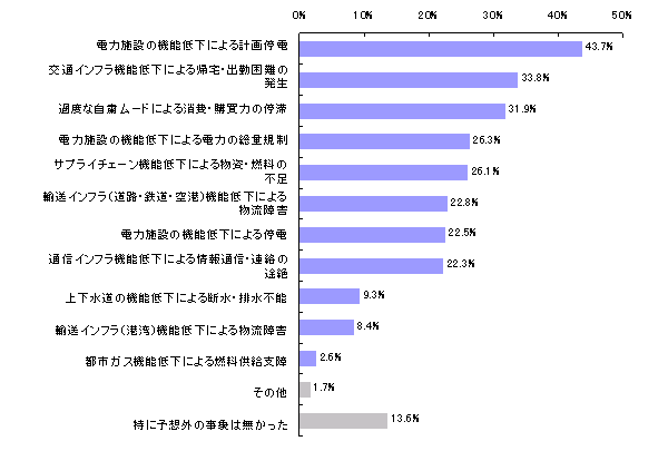 【図表2-2】 想定外であった発災後の状況 （N＝1,020）