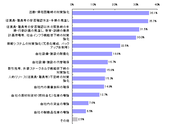 【図表2-5】 自社において発見された課題・見直し事項 （N＝1,020）