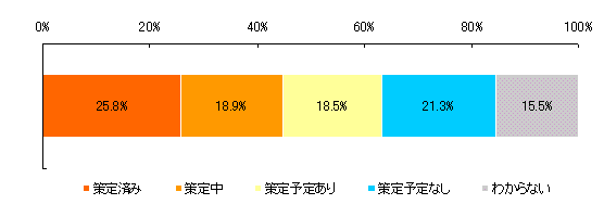 【図表3-1】 3.11時点での企業のBCPの策定状況 （N＝1,020）