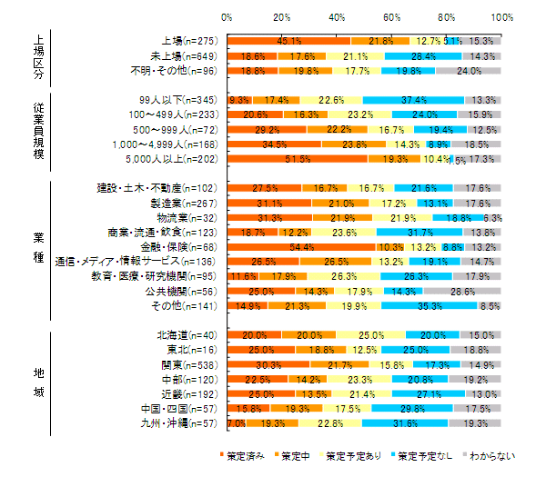 【図表3-2】 3.11時点での企業のＢＣＰの策定状況＜上場区分別＞＜従業員規模別＞＜業種別＞＜地域別＞ 