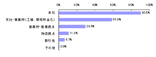 【図表3-3】 ＢＣＰ策定対象としていた拠点 （N＝645）