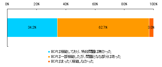 【図表3-4】 3.11震災でのBCPの機能有無 （N＝263）