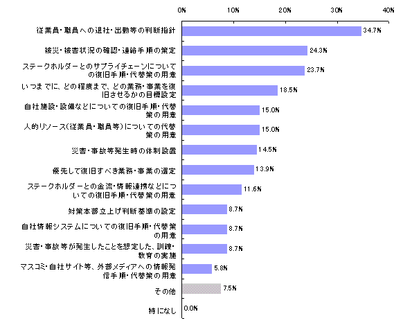 【図表3-5】 3.11震災で機能しなかったBCPの内容 （N＝173）