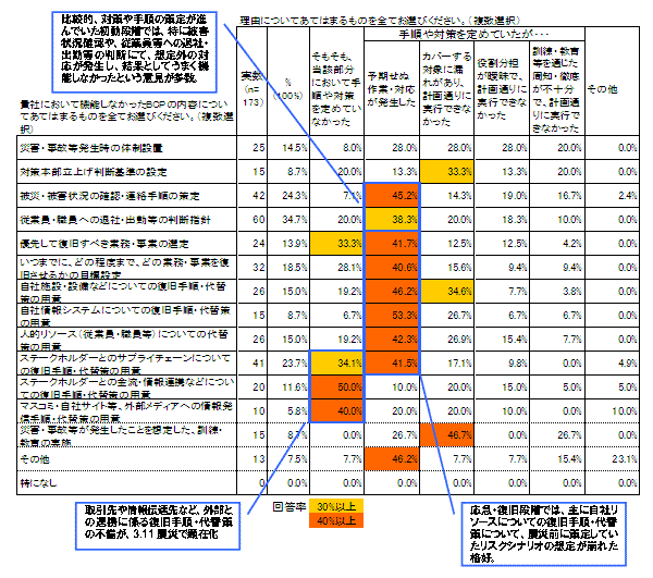 【図表3-6】 3.11震災で機能しなかったBCPの内容とその理由