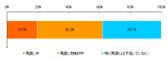 【図表3-7】 3.11の震災をうけたBCP見直し・策定意向 （N＝1,020）