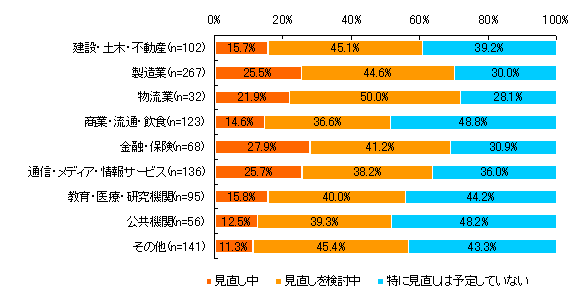 【図表3-8】 3.11の震災をうけたBCP見直し・策定意向＜業種別＞ （N＝1,020）