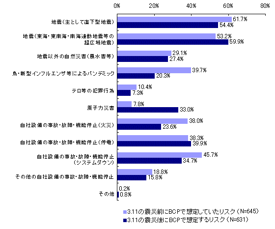 【図表3-9】 3.11の震災をうけたBCP見直し・策定において想定するリスク（震災前との比較）