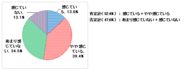 ＜参考＞　【図表1-2】　働きがいの現状 （N＝1,013）