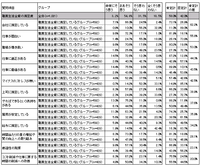 【図表1-3】　職業生活全般の満足度と影響を与える要因 （N=1,021）