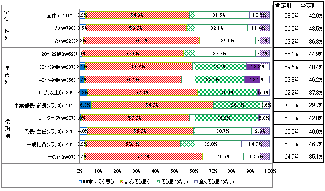 【図表1-4】　職業生活全般の満足度 ＜性別＞＜年代別＞＜役職別＞ （N=1,021）