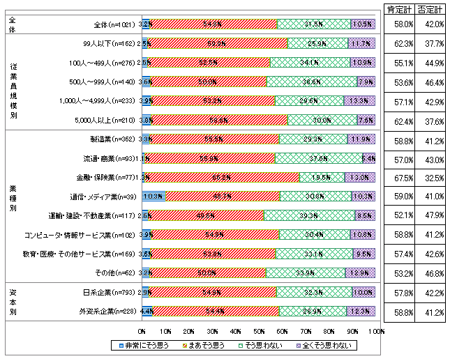 【図表1-5】　職業生活全般の満足度 ＜従業員規模別＞＜業種別＞＜資本別＞ （N=1,021）