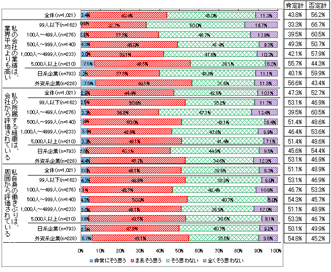 【図表1-6】　会社・所属組織・個人のパフォーマンス ＜従業員規模別＞＜資本別＞ （N=1,021）