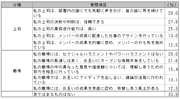 【図表1-8】　職場力 （N=1,021）