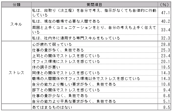 【図表1-9】　個人力 （N=1,021）