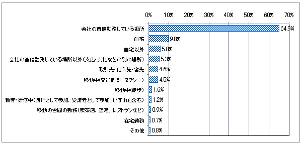 【図表2-1】　東日本大震災発生時の所在 （N=1,021）