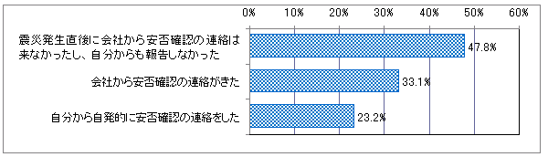 【図表2-2】　震災発生直後の安否確認 （N=1,021）