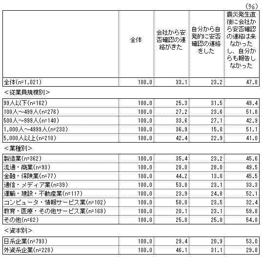 【図表2-3】　震災発生直後の安否確認 ＜従業員規模別＞＜業種別＞＜資本別＞