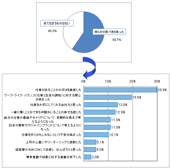 【図表2-5】　ポスト3.11の仕事観、職場観の変化 （N=1,021）